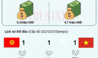 Soi giá trị đội hình, cầu thủ đắt giá nhất trận Việt Nam vs U23 Kyrgyzstan U23 châu Á 2026