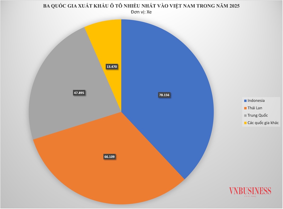 Khu vực ASEAN tiếp tục giữ vai trò trụ cột trong nhập khẩu ô tô vào Việt Nam