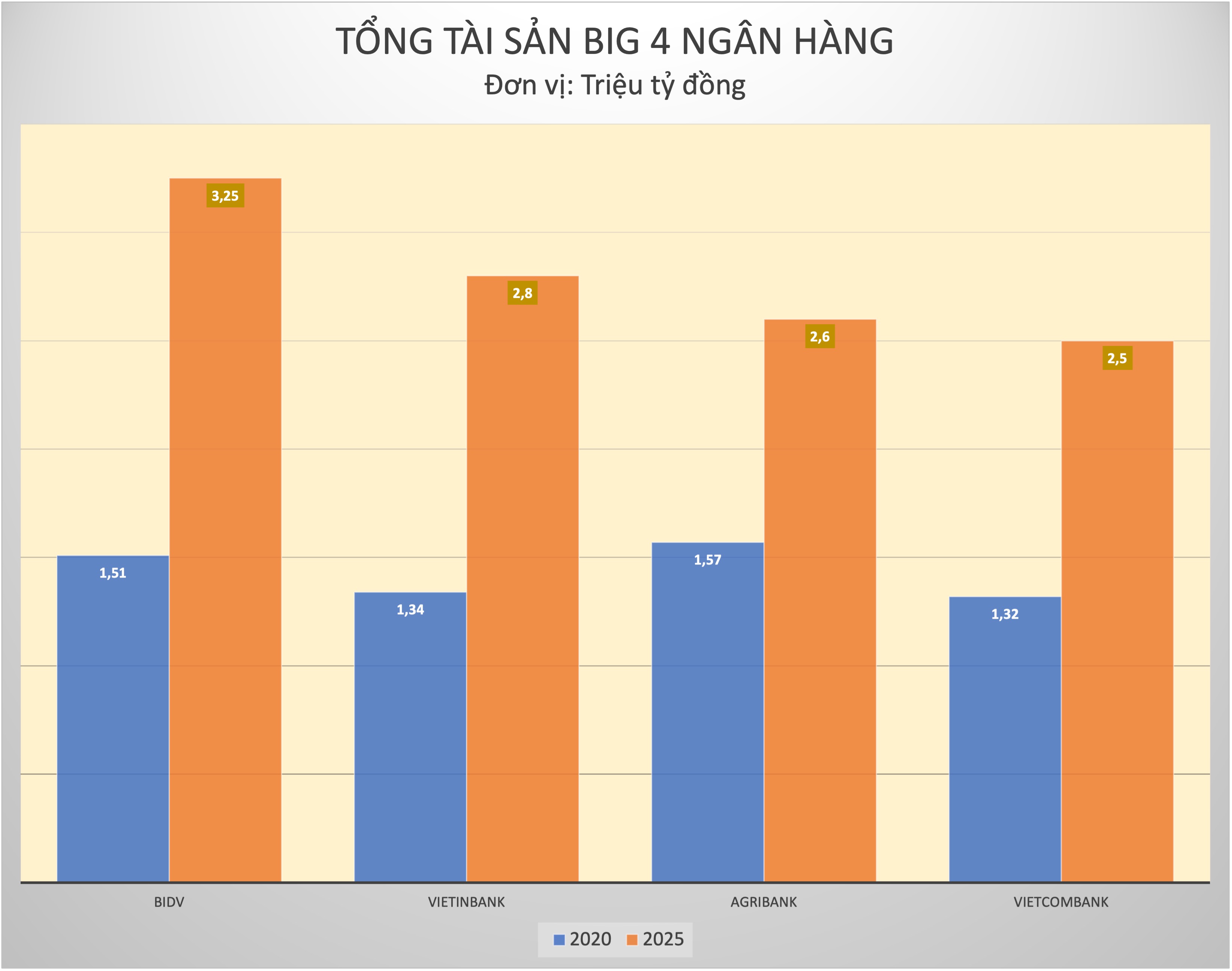 Tài sản nhóm Big 4 lập kỷ lục, khối tư nhân bám đuổi quyết liệt