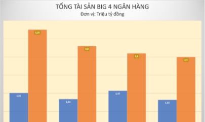 Big 4 ngân hàng Việt Nam lập kỷ lục tài sản 2025