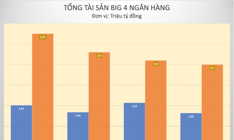 Tài sản nhóm Big 4 lập kỷ lục, khối tư nhân bám đuổi quyết liệt