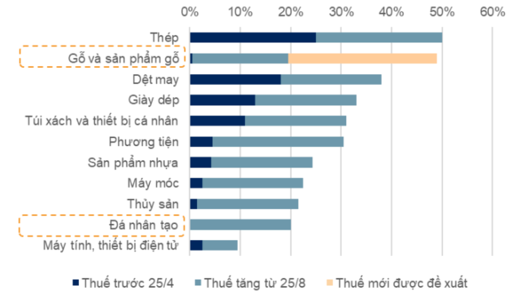 Thuế mới của ngành gỗ được đề xuất tăng mạnh.