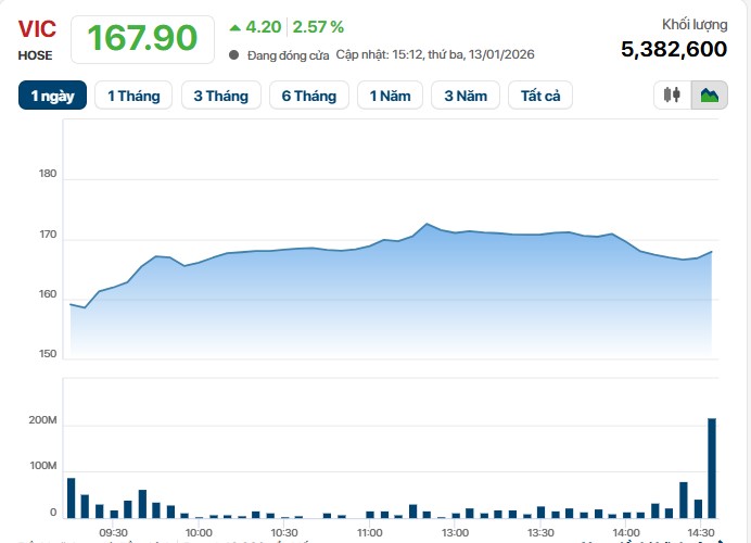 Cổ phiếu VIC tăng trở lại
