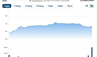 Cổ phiếu VIC tăng trở lại