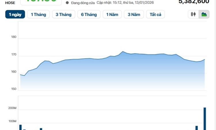VIC trở lại, VN-Index vượt 1.900 điểm
