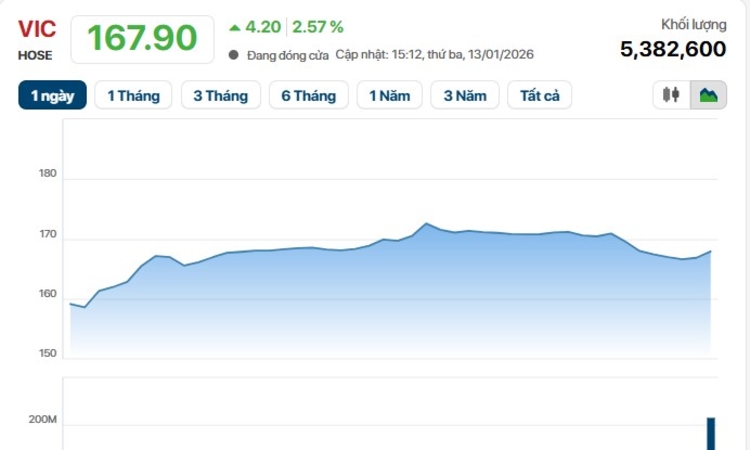 VIC trở lại, VN-Index vượt 1.900 điểm