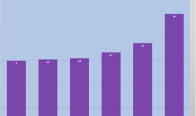 Hiện dự báo của UOB lạc quan hàng đầu trong các tổ chức quốc tế. IMF, World Bank, ADB hay HSBC đang dự báo dưới 7%