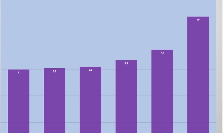 Các tổ chức quốc tế dự báo thận trọng về tăng trưởng kinh tế Việt Nam năm 2026
