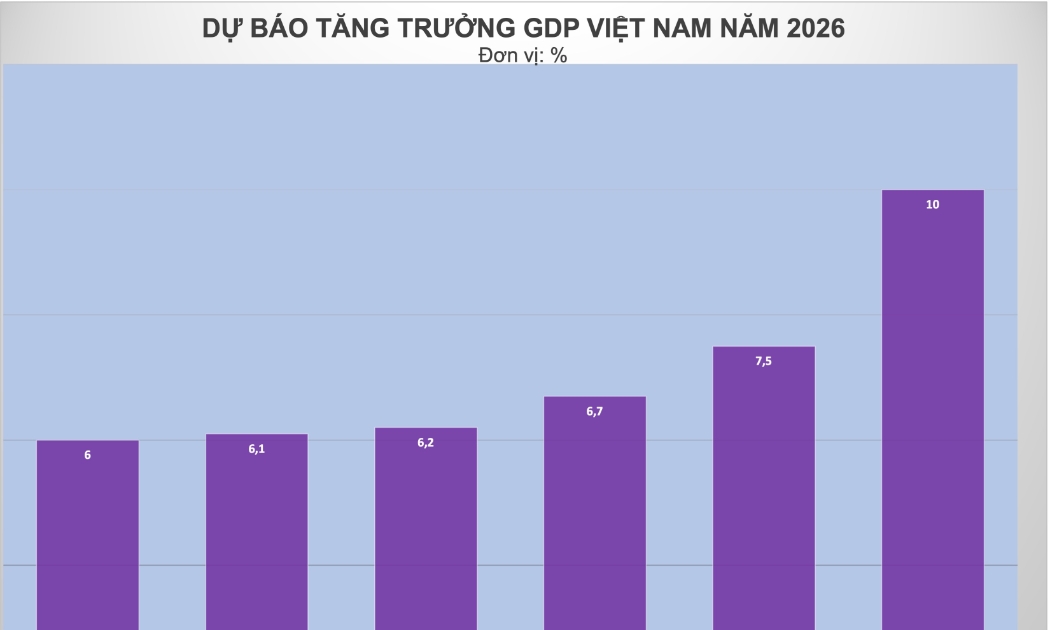 Hiện dự báo của UOB lạc quan hàng đầu trong các tổ chức quốc tế. IMF, World Bank, ADB hay HSBC đang dự báo dưới 7%