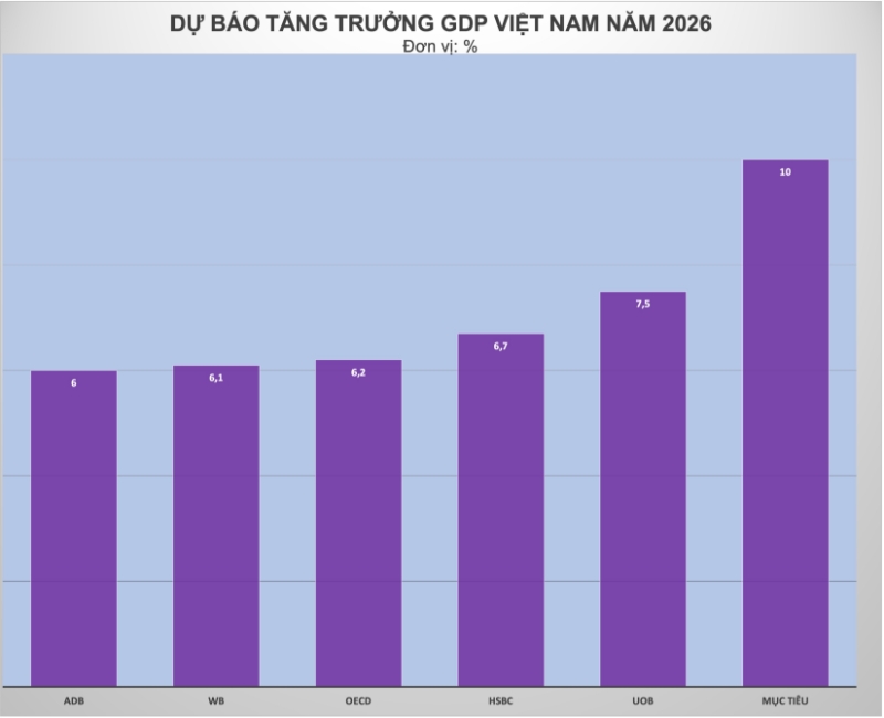 Các tổ chức quốc tế dự báo thận trọng về tăng trưởng kinh tế Việt Nam năm 2026