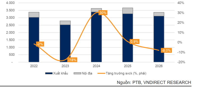 VNDIRECT dự báo lợi nhuận của PTB giảm trong năm 2026.