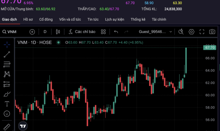 Cổ phiếu VNM lại tăng trần khi cổ đông Nhà nước thoái vốn bất thành