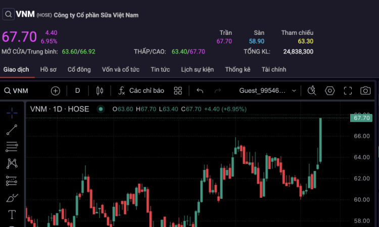 Cổ phiếu VNM lại tăng trần khi cổ đông Nhà nước thoái vốn bất thành