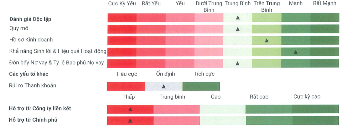 Một số điểm chính trong bảng xếp hạng tín nhiệm của VIS Rating về VinaLiving.