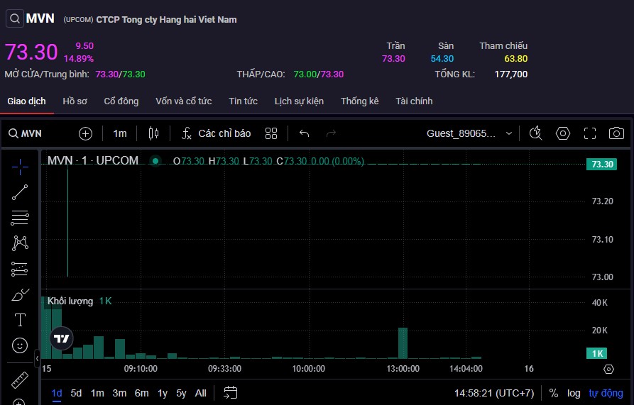 cổ phiếu MVN