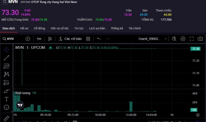 cổ phiếu MVN