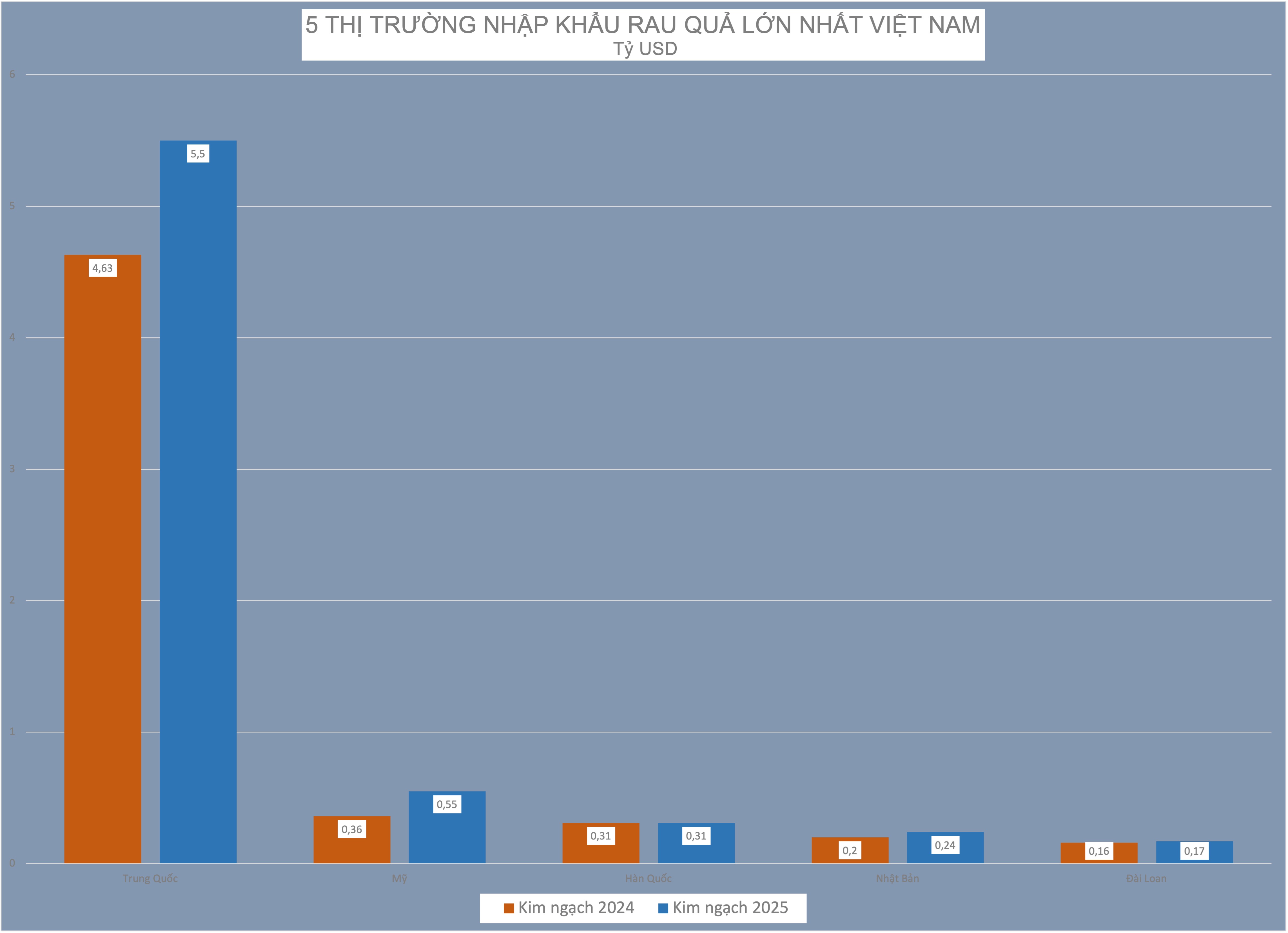 5 thị trường nhập khẩu rau quả lớn nhất Việt Nam