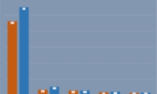 5 thị trường nhập khẩu rau quả lớn nhất Việt Nam