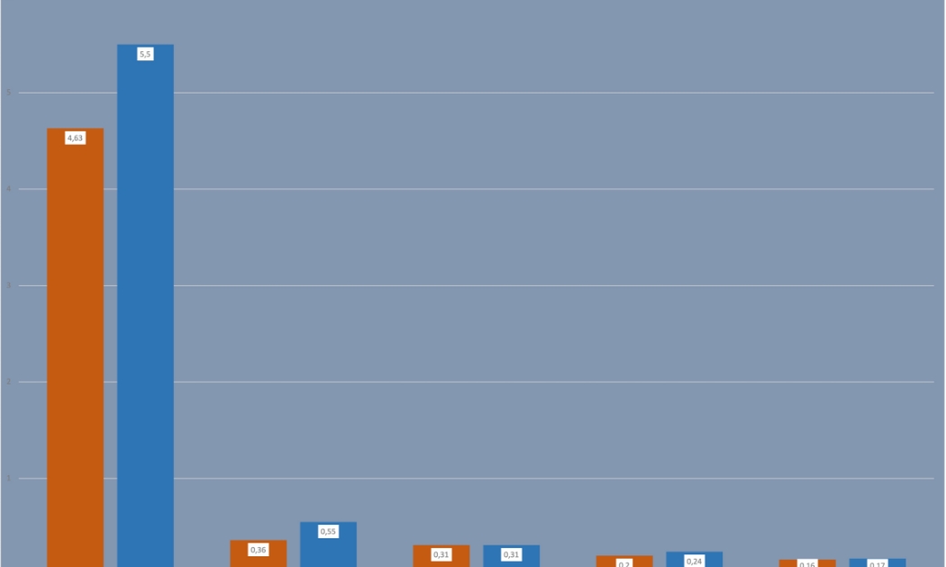 5 thị trường nhập khẩu rau quả lớn nhất Việt Nam
