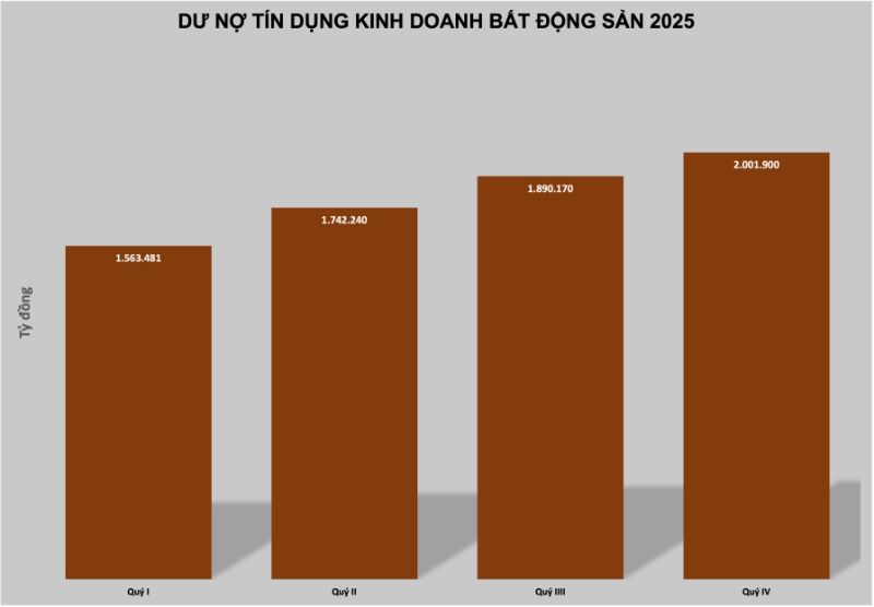 Tín dụng bất động sản vượt mốc 2 triệu tỷ đồng