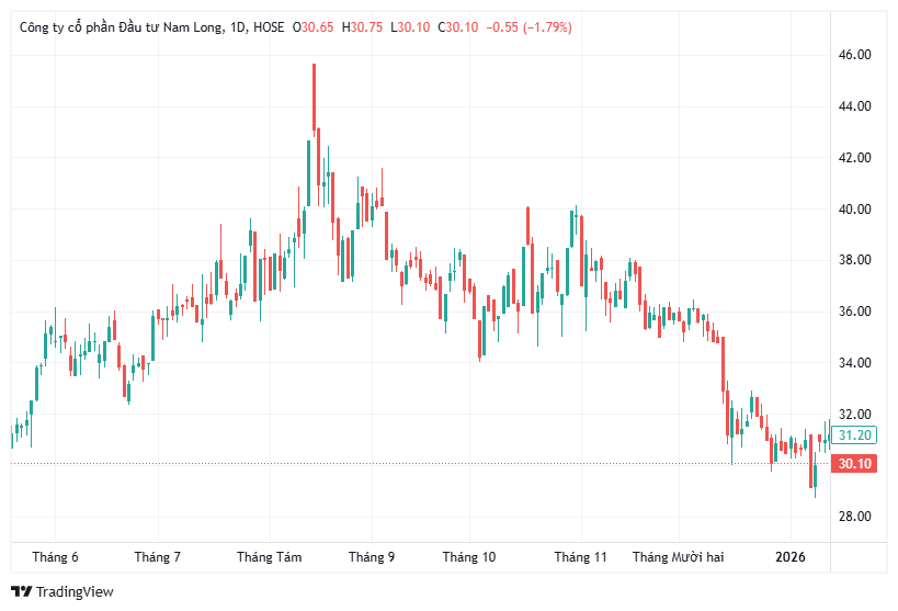 Diễn biến giá cổ phiếu NLG từ tháng 6/2025 đến nay.