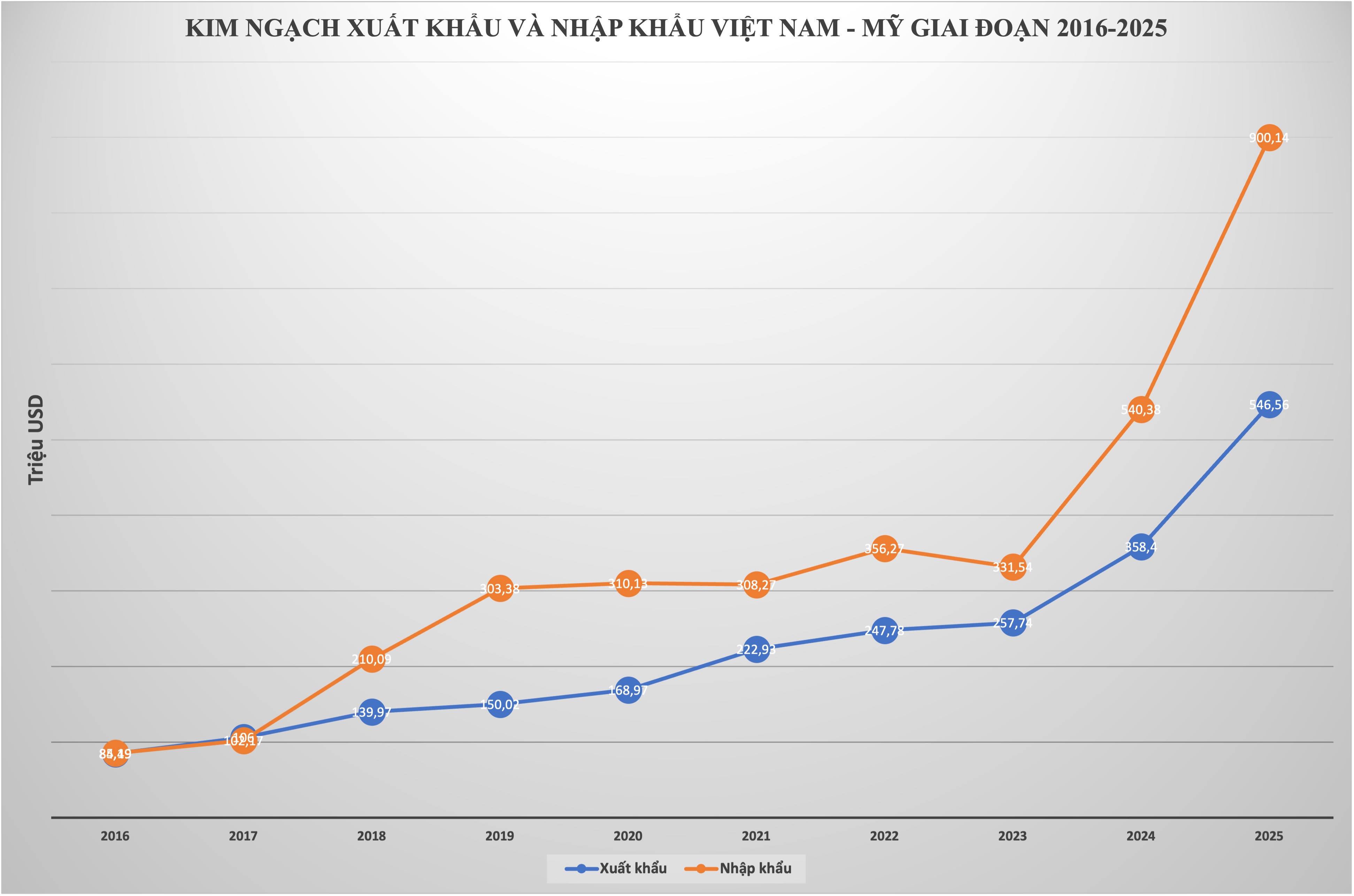Giai đoạn 2016-2025, kim ngạch nhập khẩu rau quả từ Mỹ tăng hơn 10 lần.
