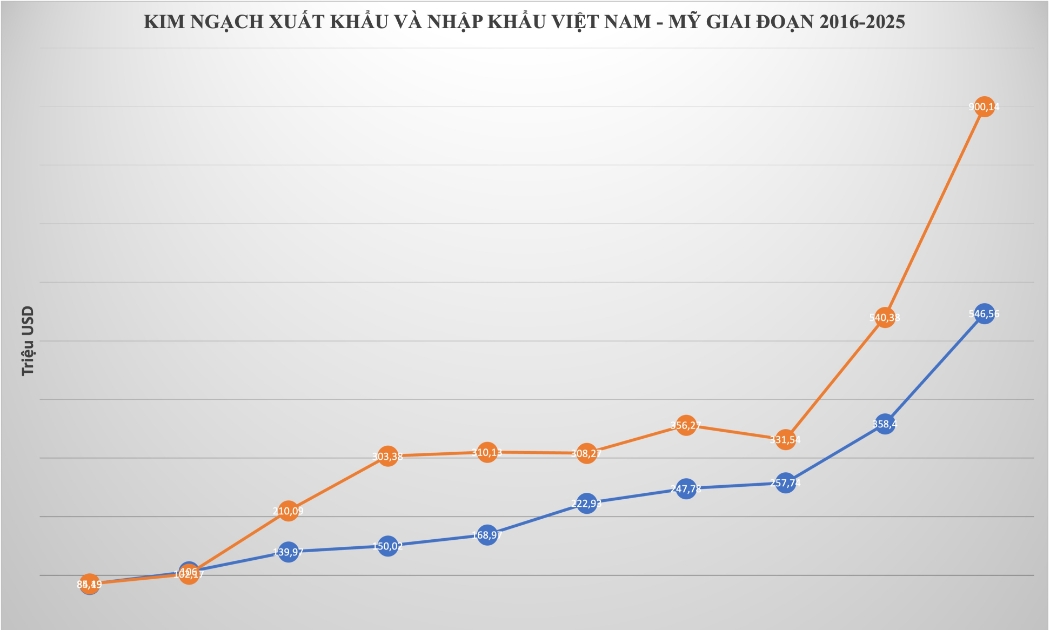 Giai đoạn 2016-2025, kim ngạch nhập khẩu rau quả từ Mỹ tăng hơn 10 lần.