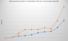 Giai đoạn 2016-2025, kim ngạch nhập khẩu rau quả từ Mỹ tăng hơn 10 lần.