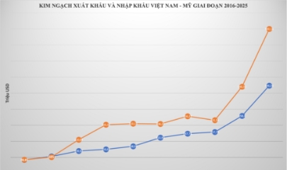 Giai đoạn 2016-2025, kim ngạch nhập khẩu rau quả từ Mỹ tăng hơn 10 lần.