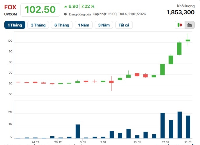 Cổ phiếu FPT Telecom gia nhập câu lạc bộ ‘3 chữ số’ sau khi về với Bộ Công an