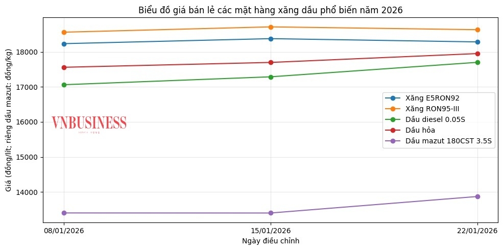 Diễn biến giá xăng đầu từ đầu năm 2026 đến nay.