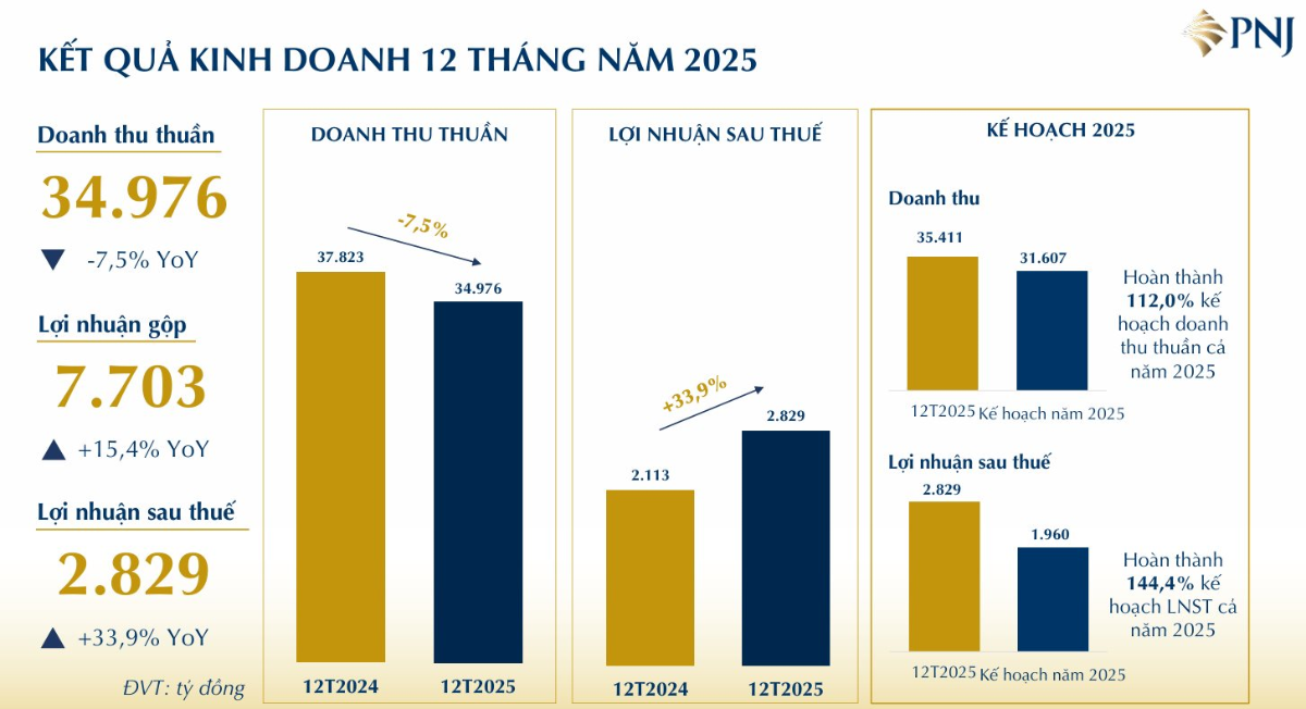 Doanh thu và lợi nhuận năm 2025 của PNJ. (Nguồn: PNJ)