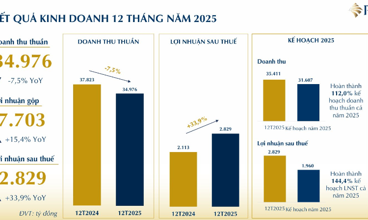 Trái chiều giữa doanh thu và lợi nhuận của ‘đại gia vàng’