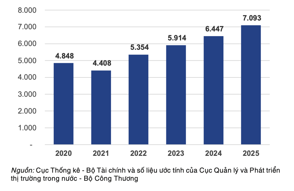 Quy mô tổng mức bán lẻ hàng hóa và doanh thu dịch vụ giai đoạn 2020 - 2025 (đơn vị: nghìn tỷ đồng)
