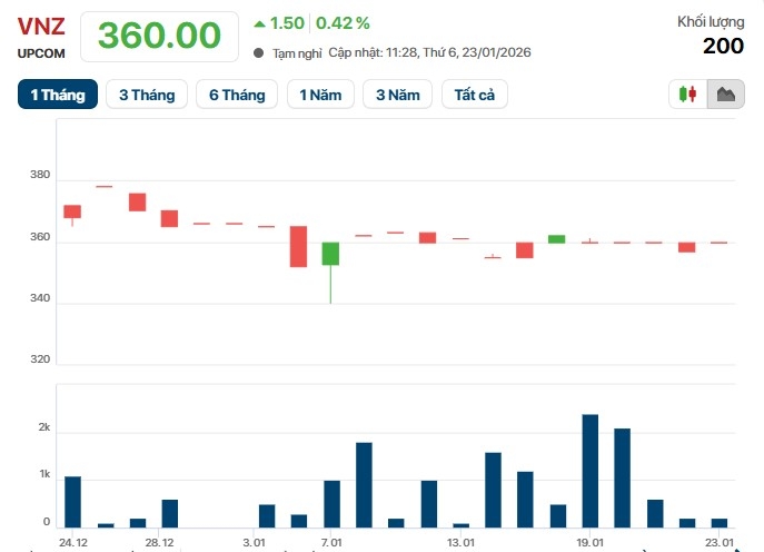 Cổ phiếu VNZ "xanh" tích cực sau tin xử phạt.