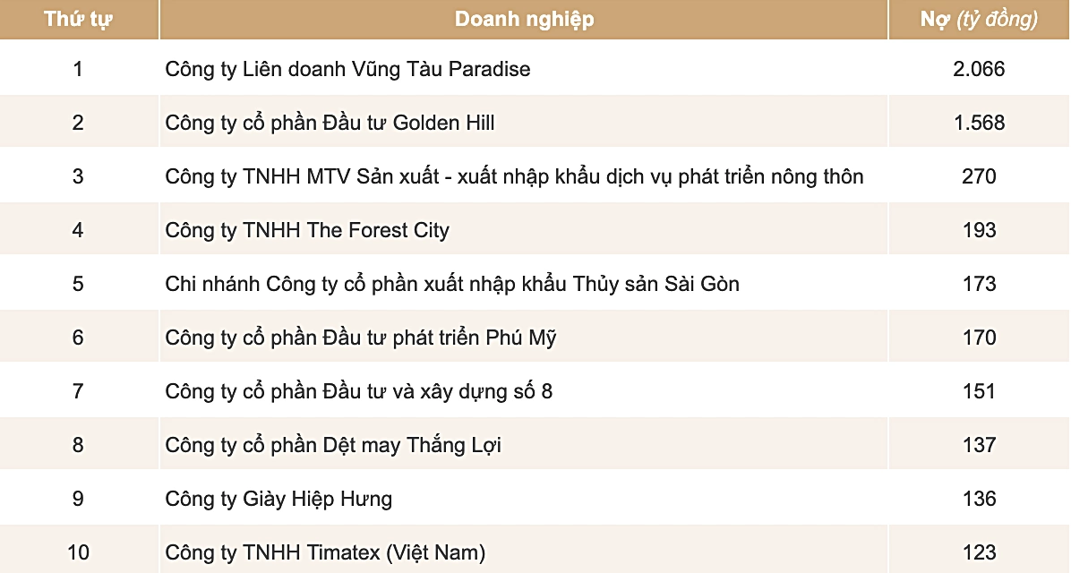 10 doanh nghiệp nợ thuế lớn nhất theo danh sách công khai của Cục thuế TP.HCM.