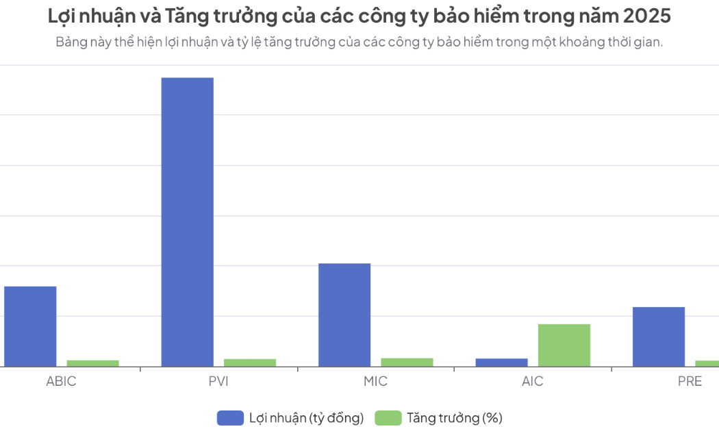 Dù kết quả kinh doanh quý IV sụt giảm, song nhờ điểm sáng đầu tư tài chính, ngành bảo hiểm vẫn ngược dòng về đích năm 2025 với lợi nhuận khả quan.