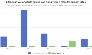 Dù kết quả kinh doanh quý IV sụt giảm, song nhờ điểm sáng đầu tư tài chính, ngành bảo hiểm vẫn ngược dòng về đích năm 2025 với lợi nhuận khả quan.