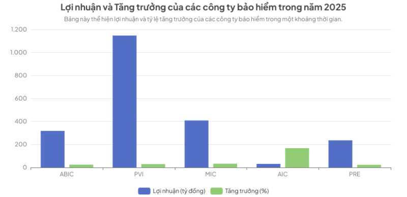 Đầu tư tài chính giúp doanh nghiệp bảo hiểm "vượt bão", lợi nhuận tăng mạnh