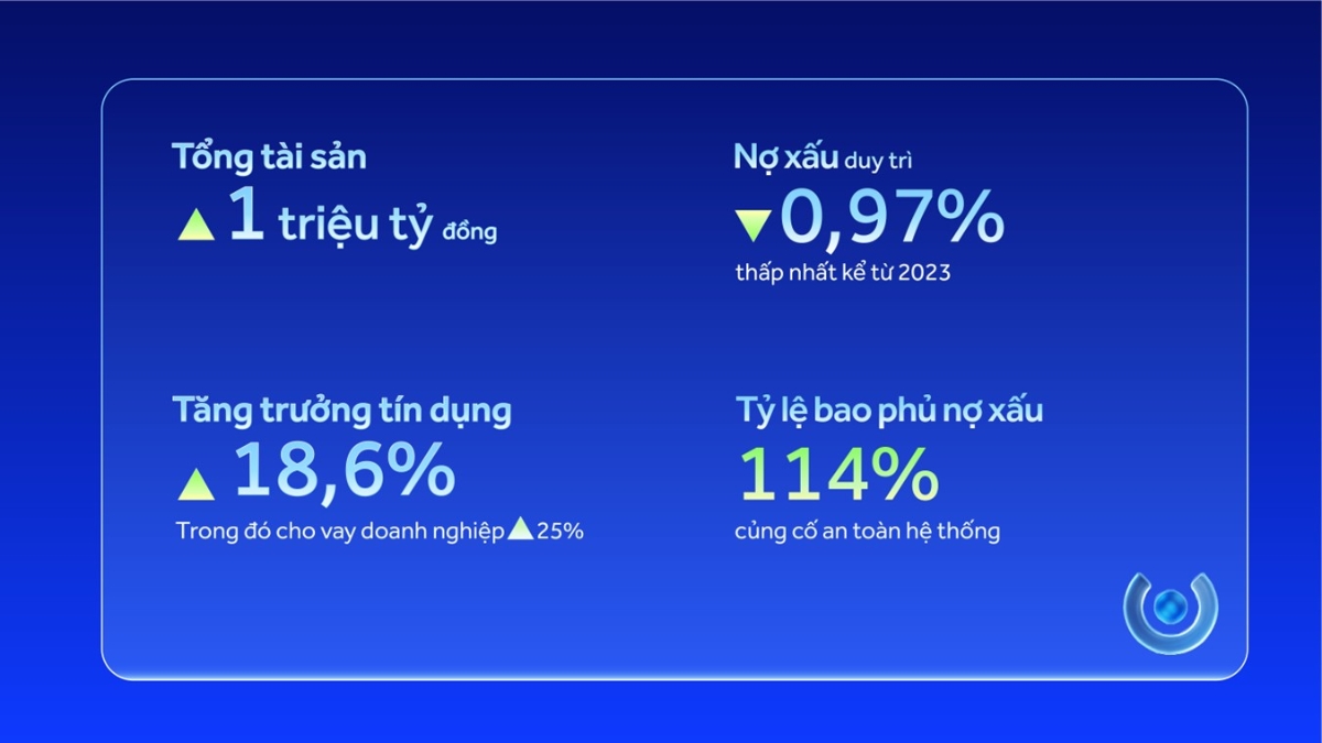 ACB vượt mốc 1 triệu tỷ đồng tổng tài sản