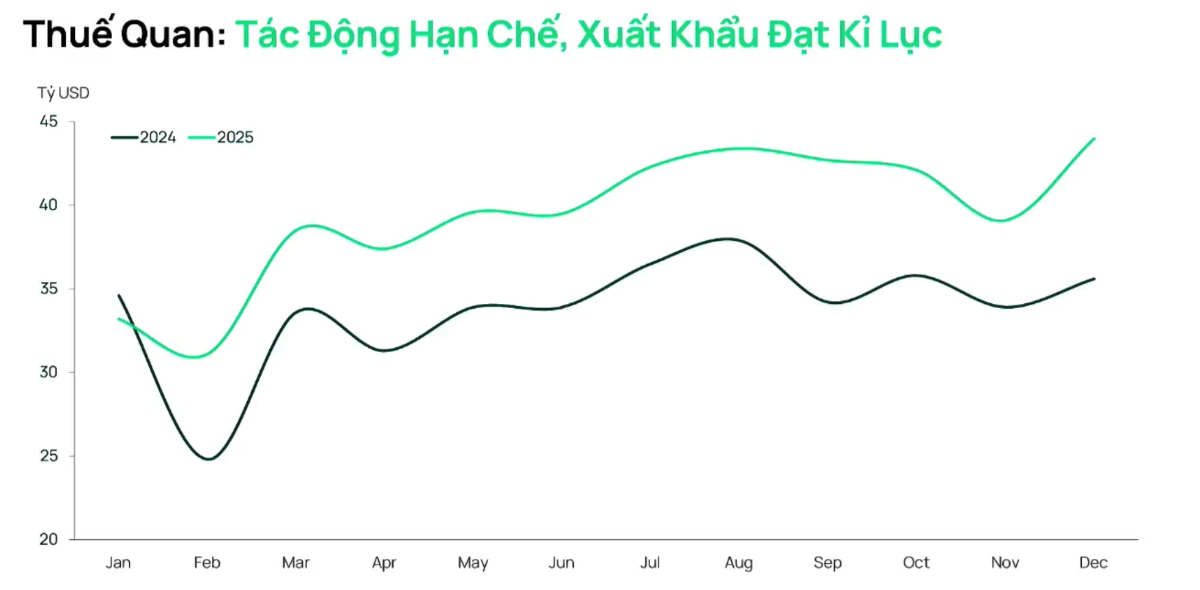 Xuất khẩu Việt Nam năm 2025 đã tăng đều qua từng tháng so năm trước.