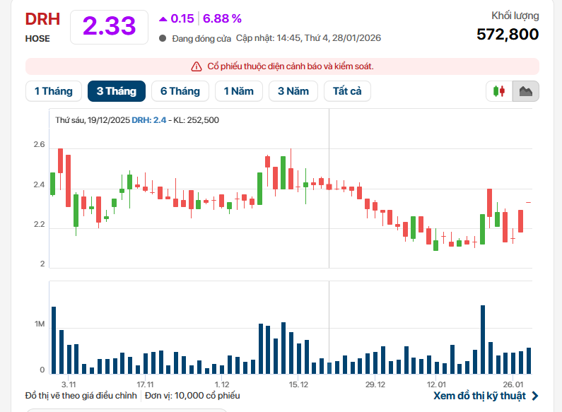 Cổ phiếu DRH tăng trần trong phiên giao dịch ngày 28/1.