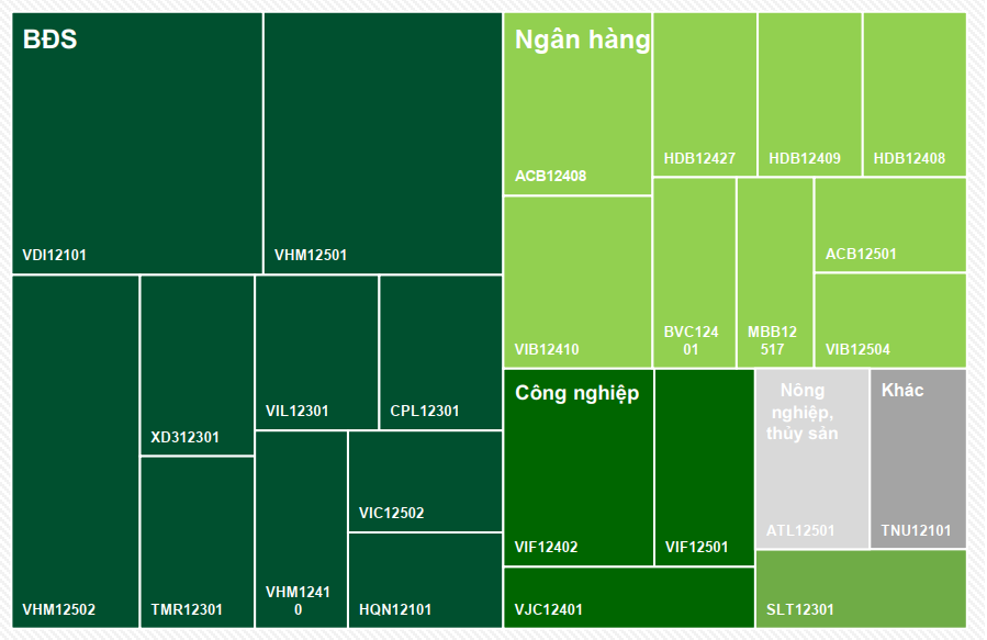 Top 10 mã trái phiếu doanh nghiệp có giá trị giao dịch nhiều nhất trong năm 2025.