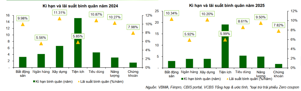 Lãi suất và kỳ hạn phát hành trái phiếu trung bình năm 2024 và 2025.