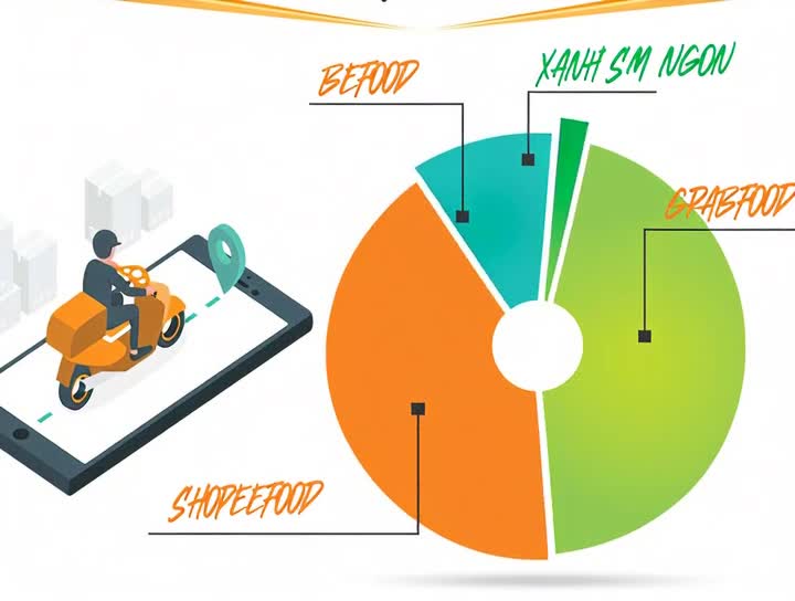nền tảng giao đồ ăn trực tuyến ShopeeFood, GrabFood, beFood