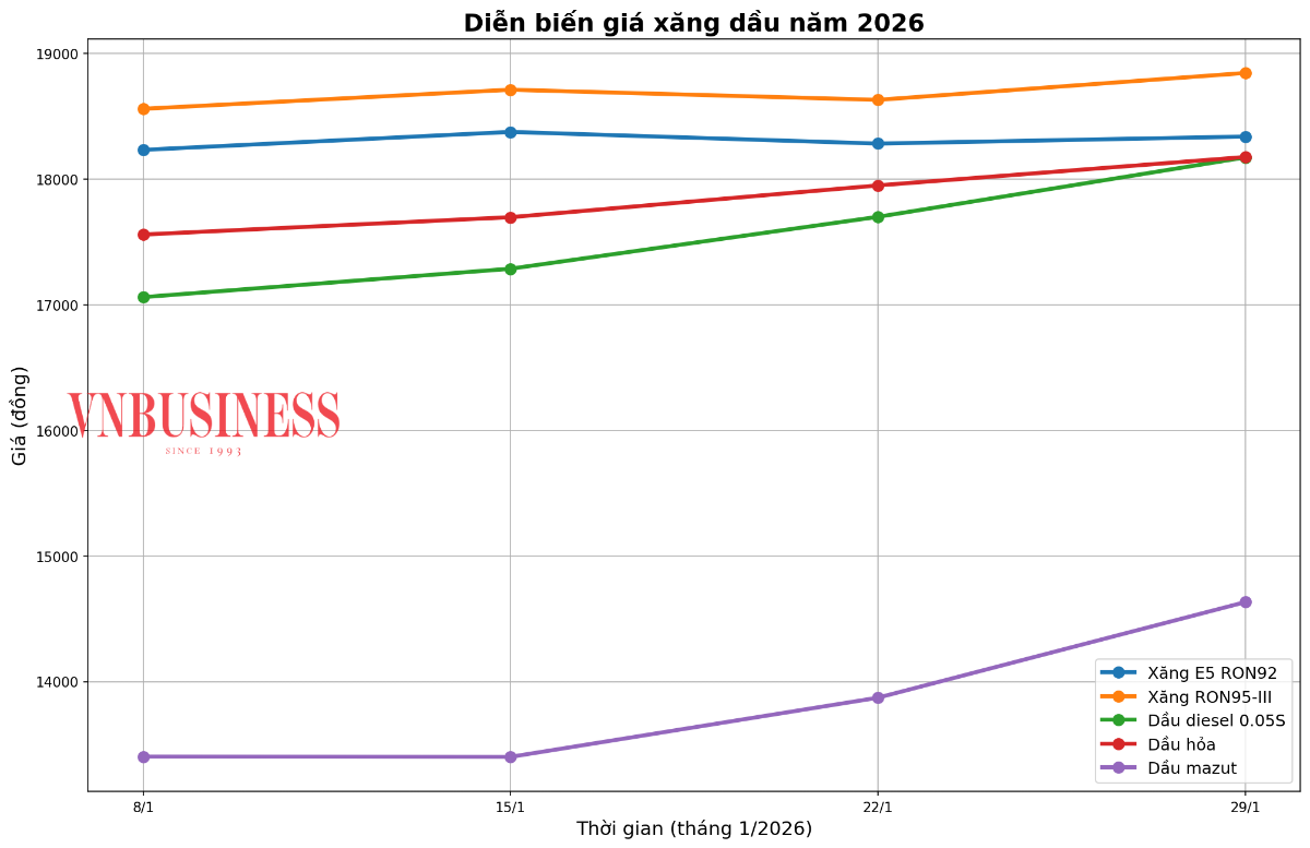 Diễn biến giá xăng dầu từ đầu năm 2026