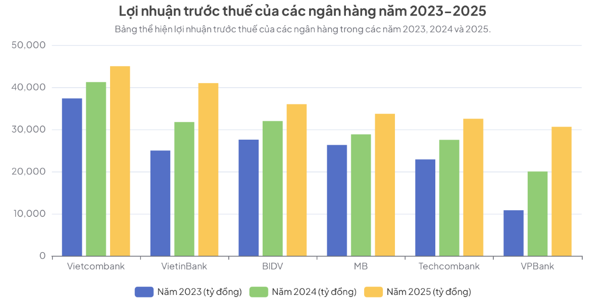 Số ngân hàng lãi trên 30.000 tỷ đồng đã tăng gấp đôi trong năm 2025.