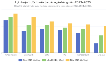 Bức tranh lợi nhuận ngân hàng 2025: Bùng nổ
