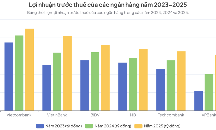Bức tranh lợi nhuận ngân hàng 2025: Bùng nổ