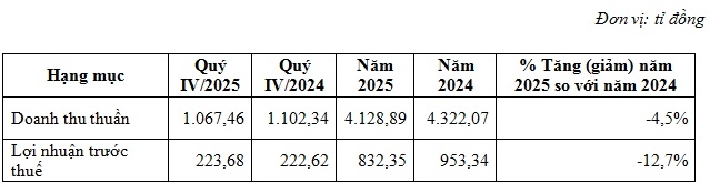 Doanh thu thuần và lợi nhuận hợp nhất Quý IV2025 và cả năm 2025.